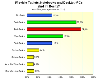 Umfrage-Auswertung: Wieviele Tablets, Notebooks und Desktop-PCs sind im Besitz?